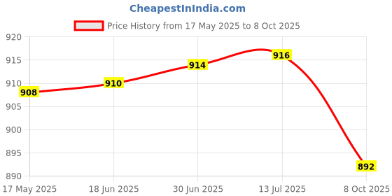 flipkart.com chora Digital Zoom Web Camera (HD) with 5P Lens, Built-in Microphone Auto White Vision 5 HDWebcam with Built-In Microphone USB Connectivity Price History Graph from 17 May 2025 to 8 Oct 2025