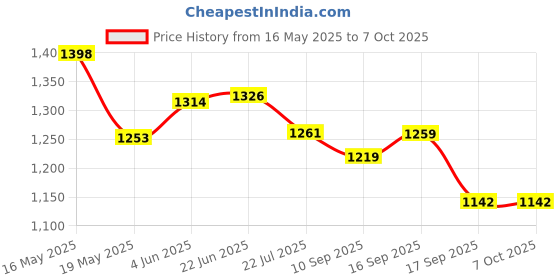 flipkart.com chora Panoramic Bulb Camera Motion Alert Night Vision SD Card Support 2-way Audio Security Camera Price History Graph from 16 May 2025 to 7 Oct 2025