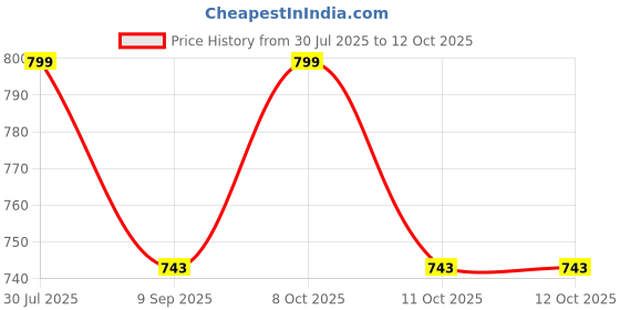 flipkart.com nakoda store Chorang Devi (Maharashtrian De Tak) 3gm Pure Silver Decorative Showpiece-6.985 cm nakoda store Price History Graph from 30 Jul 2025 to 12 Oct 2025