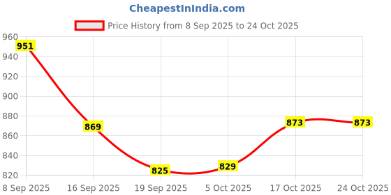flipkart.com carnival Choras bhojan thal - pack of 4 Half Plate carnival Price History Graph from 8 Sep 2025 to 24 Oct 2025