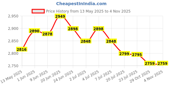 flipkart.com chordz Matte Blue Acoustic Guitar for Beginners Acoustic Guitar Tonewood Rosewood Right Hand Orientation chordz Price History Graph from 13 May 2025 to 1 Nov 2025