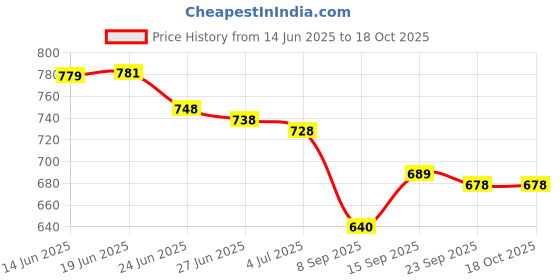 flipkart.com CHOSEAL Black USB Type C to 3.5 mm Audio Jack Connector with Hi-Res DAC Headphone Phone Converter Price History Graph from 14 Jun 2025 to 18 Oct 2025