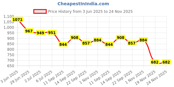 flipkart.com CHOSEAL Grey Usb Type C To 3.5 Mm Audio Jack Connector With Hi-Res Dac Headphone Converter Phone Converter Price History Graph from 3 Jun 2025 to 23 Nov 2025