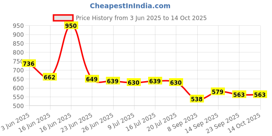 flipkart.com CHOSEAL Red USB C Adapter Phone Converter Price History Graph from 3 Jun 2025 to 13 Oct 2025