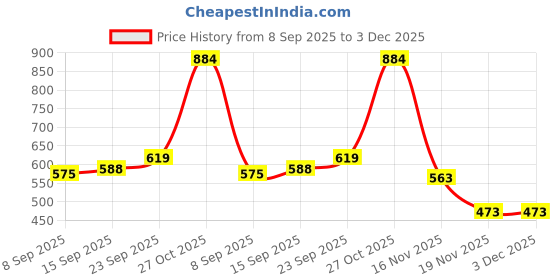flipkart.com CHOSEAL Red Usb Type C To 3.5 Mm Audio Jack Connector With Hi-Res Dac Headphone Converter Phone Converter Price History Graph from 8 Sep 2025 to 3 Dec 2025