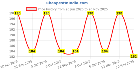 flipkart.com vente Chota Bheem Projector Digital Watch With 24 Images for Kids vente Price History Graph from 20 Jun 2025 to 20 Nov 2025