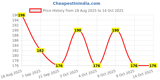 flipkart.com firstep Chota Bheem Projector Digital Watch With 24 Images for Kids firstep Price History Graph from 18 Aug 2025 to 13 Oct 2025