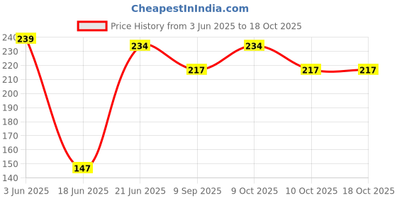 flipkart.com shoptalk Chota bheem, SmileySoft all Stress Relieve Squeeze Balls ( pack of 3 ) - 3 inch (all Colour)- 3 inch shoptalk Price History Graph from 3 Jun 2025 to 17 Oct 2025