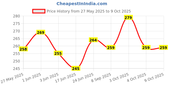 flipkart.com ideal foz Chota Bheem_033" Theme Exam Board,ExamPad,Clipboard WritingPad for Kids,Students ideal foz Price History Graph from 27 May 2025 to 9 Oct 2025