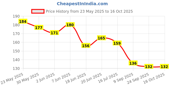 flipkart.com chote janab baby food feeder for semi solid food and rattle for citrus fruits chote janab Price History Graph from 23 May 2025 to 16 Oct 2025