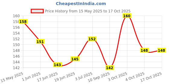 flipkart.com chote janab baby food feeder for semi solid food and rattle for citrus fruits chote janab Price History Graph from 15 May 2025 to 16 Oct 2025