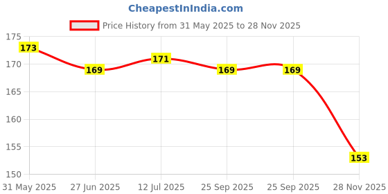 flipkart.com chote janab baby food feeder for semi solid food like daliya chote janab Price History Graph from 31 May 2025 to 28 Nov 2025