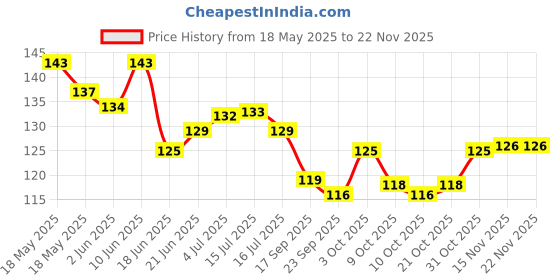 flipkart.com chote janab baby fruit rattle for citrus fruits ,bpa free chote janab Price History Graph from 18 May 2025 to 22 Nov 2025