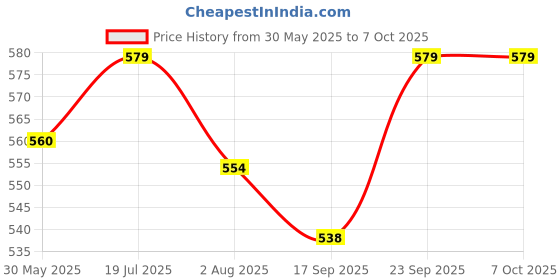 flipkart.com chote janab Baby Play Gym With Mosquito Net (Mickey Mouse) Mosquito Net for Kids Mickey Mouse chote janab Price History Graph from 30 May 2025 to 6 Oct 2025