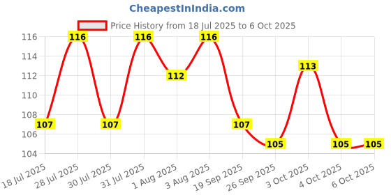 flipkart.com chote janab BPA Free/Natural/Organic/, Soft & Textured Teethers Baby Teething Toys, Soft and Natural Fruit Shape Teether for Baby/Toddlers/Infants/Children - fruit red Teether chote janab Price History Graph from 18 Jul 2025 to 5 Oct 2025