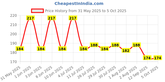 flipkart.com chote janab Charcoal Bamboo Inserts ( 5 layered)3 QUANTITY WITH GREAT ABSORBANT CAPACITY SOFT ON BABY SKIN chote janab Price History Graph from 31 May 2025 to 5 Oct 2025