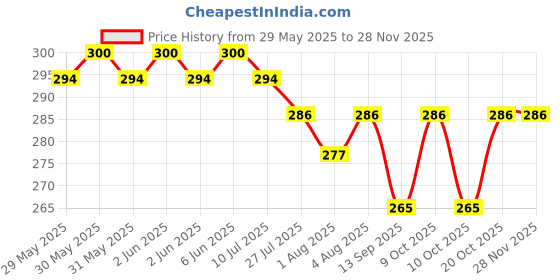 flipkart.com chote janab charcoal liners for cotton cloth nappies for bbaies/infants/newborns chote janab Price History Graph from 29 May 2025 to 27 Nov 2025