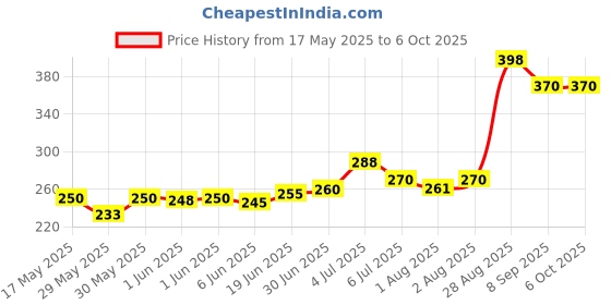 flipkart.com chote janab Cotton Infants Washable Baby Bed Mosquito Net Mosquito Net chote janab Price History Graph from 17 May 2025 to 5 Oct 2025