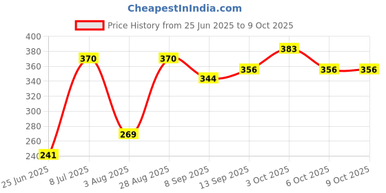 flipkart.com chote janab Cotton Infants Washable Cotton Kids ASSURED Contemporary Velvet Baby Bedding Set with Foldable Mattress, Mosquito Net and Pillow Mosquito Net Mosquito Net chote janab Price History Graph from 25 Jun 2025 to 8 Oct 2025