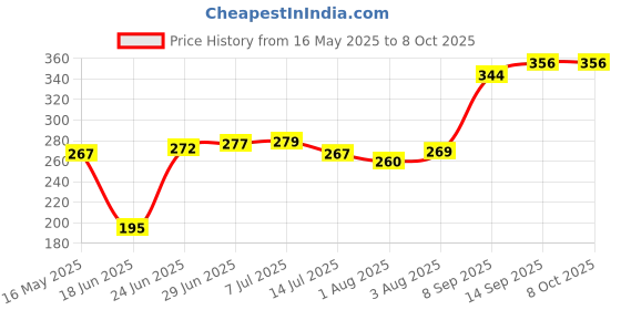 flipkart.com chote janab Cotton Infants Washable Cotton Kids Littly Contemporary Cotton Baby Bedding Set with Foldable Mattress, Mosquito Net and Pillow Mosquito Net chote janab Price History Graph from 16 May 2025 to 8 Oct 2025