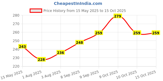 flipkart.com chote janab Cotton Infants Washable Cotton Kids Littly Contemporary Velvet Baby Bedding Set With Foldable Mattress, Mosquito Net And Pillow Mosquito Net chote janab Price History Graph from 15 May 2025 to 15 Oct 2025