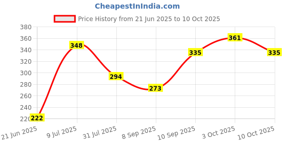 flipkart.com chote janab Cotton Infants Washable Cotton Kids Littly Contemporary Velvet Toddler Baby Bedding Set with Foldable Mattress, Mosquito Net and Pillow Mosquito Net chote janab Price History Graph from 21 Jun 2025 to 10 Oct 2025