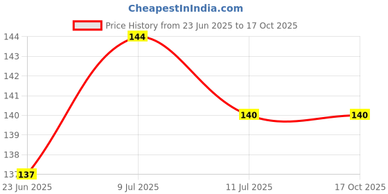 flipkart.com chote janab Cotton Toons & Characters Baby Pillow Pack of 1 chote janab Price History Graph from 23 Jun 2025 to 16 Oct 2025