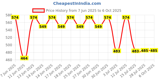 flipkart.com chote janab Play Gym With Mosquito Net Princess Design - Red Play Gym Crib chote janab Price History Graph from 7 Jun 2025 to 6 Oct 2025