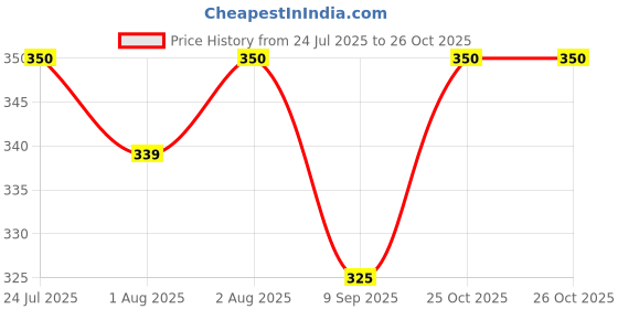 flipkart.com chote janab Reusable & Washable Baby Cloth Diaper chote janab Price History Graph from 24 Jul 2025 to 25 Oct 2025