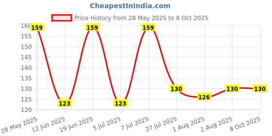 flipkart.com chote janab Tich Button Feeding Bib chote janab Price History Graph from 28 May 2025 to 7 Oct 2025