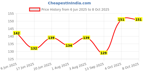 flipkart.com chote janab Tich Button Feeding Bib chote janab Price History Graph from 6 Jun 2025 to 8 Oct 2025