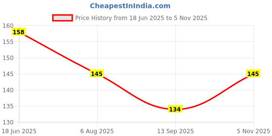 flipkart.com chote janab Tich Button Feeding Bib chote janab Price History Graph from 18 Jun 2025 to 5 Nov 2025