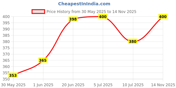 flipkart.com anika Chotta Bheem 40 cm and Chutki Plush 40 cm Soft Toy Combo- 40 cm anika Price History Graph from 30 May 2025 to 14 Nov 2025