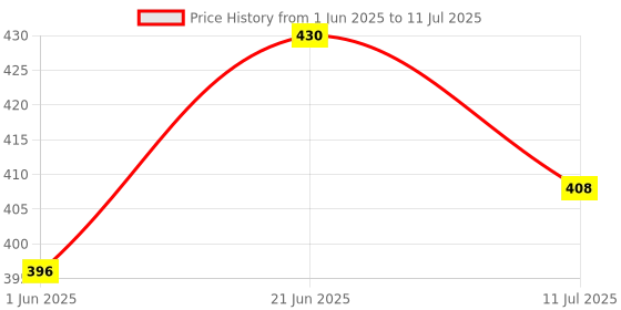 flipkart.com anika Chotta Bheem 40 cm and Chutki Plush 40 cm Soft Toy Combo- 40 mm anika Price History Graph from 1 Jun 2025 to 11 Jul 2025
