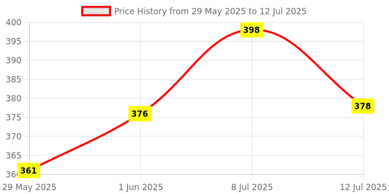 flipkart.com anika Chotta Bheem 40 cm and Ganeshji Plush 40 cm Soft Toy Combo - 40 cm anika Price History Graph from 29 May 2025 to 12 Jul 2025