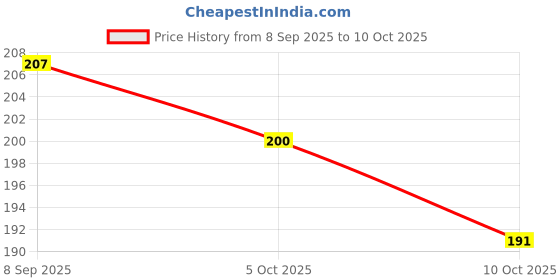 flipkart.com arcein Chotta CR2032 3V Lithium coin battery Battery arcein Price History Graph from 8 Sep 2025 to 10 Oct 2025