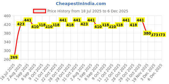 flipkart.com chotu babyy Adjustable Quick Dry Washable Reusable Cloth Nappy For New Borns (0-36 Months) chotu babyy Price History Graph from 18 Jul 2025 to 3 Dec 2025