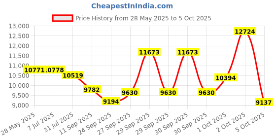 flipkart.com choudhary acupressure 7in1 Hydrafacial Machine with 3Bo. AS1 SA2 AO3 Serum H2O2 hydra facials machine Medical Reacher & Grabber choudhary acupressure Price History Graph from 28 May 2025 to 5 Oct 2025