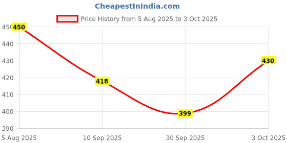 flipkart.com choudhary acupressure Detox Array Machine Ion foot spa Foot Bath Arrays fofor Ionic r Ionic Medical Reacher & Grabber choudhary acupressure Price History Graph from 5 Aug 2025 to 3 Oct 2025