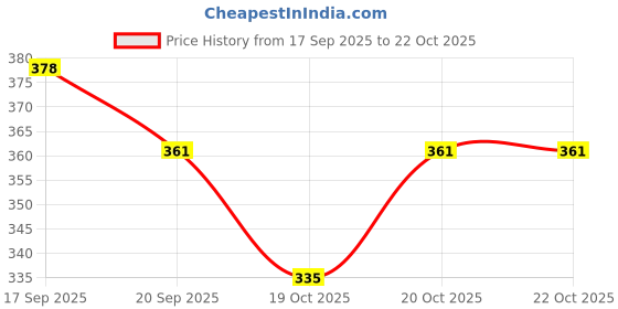 flipkart.com choudhary acupressure Dry Needle Physiotherapy Medical Reacher & Grabber choudhary acupressure Price History Graph from 17 Sep 2025 to 20 Oct 2025