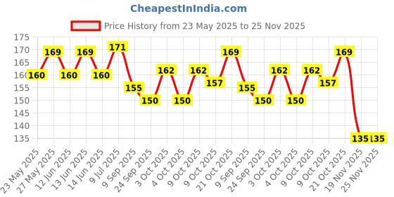 flipkart.com choudhary acupressure Plastic Spring Finger Medical Reacher & Grabber choudhary acupressure Price History Graph from 23 May 2025 to 24 Nov 2025