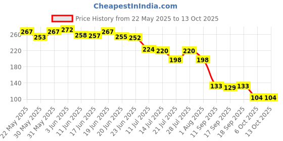 flipkart.com choudhary acupressure Varicose Veins Patch Relieve Swelling Pain Varicose Vein Patch 12pcs Foot Support choudhary acupressure Price History Graph from 22 May 2025 to 12 Oct 2025