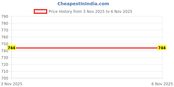 flipkart.com ChouhanjiStore Style A Laptop Stand Price History Graph from 3 Nov 2025 to 6 Nov 2025