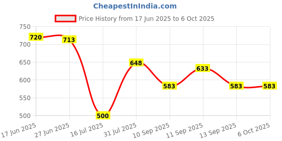 flipkart.com chow chow Men Solid Bomber Jacket chow chow Price History Graph from 17 Jun 2025 to 5 Oct 2025