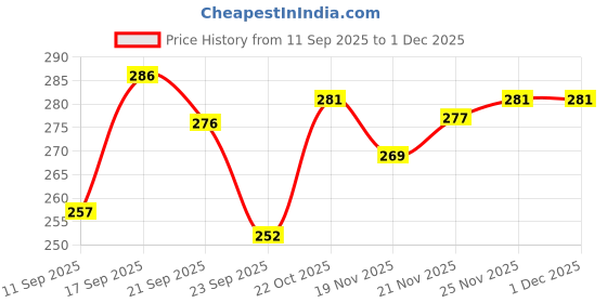 flipkart.com chowkidaar Bellies For Women chowkidaar Price History Graph from 11 Sep 2025 to 1 Dec 2025
