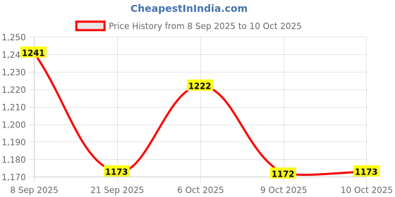 flipkart.com chowkidar Scooter for Kids 3 Wheeler Foldable Kick Skating Cycle with Brake Bell LED-Wheel chowkidar Price History Graph from 8 Sep 2025 to 10 Oct 2025