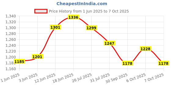 flipkart.com chowkidar Scooter for Kids 3 Wheeler Foldable Kick Skating Cycle with Brake Wheel chowkidar Price History Graph from 1 Jun 2025 to 7 Oct 2025