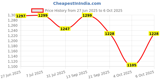 flipkart.com chowkidar Scooter for Kids 3 Wheeler Foldable Kick Skating Cycle with Brake Wheel chowkidar Price History Graph from 27 Jun 2025 to 6 Oct 2025