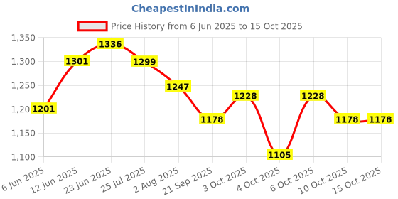flipkart.com chowkidar Scooter for Kids 3 Wheeler Foldable Kick Skating Cycle with Brake Wheel chowkidar Price History Graph from 6 Jun 2025 to 13 Oct 2025
