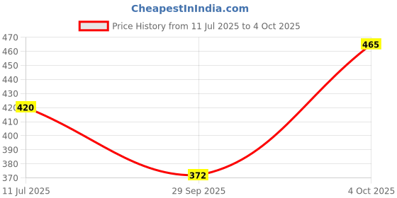 flipkart.com chract ACTION FIGURE chract Price History Graph from 11 Jul 2025 to 4 Oct 2025